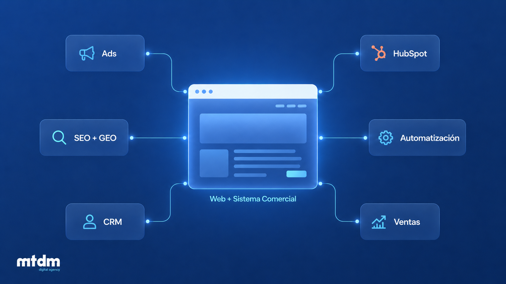 Diseño web B2B integrado con CRM, pauta y automatización